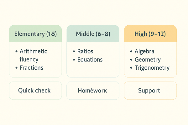 Elementary, Middle, High School math topics