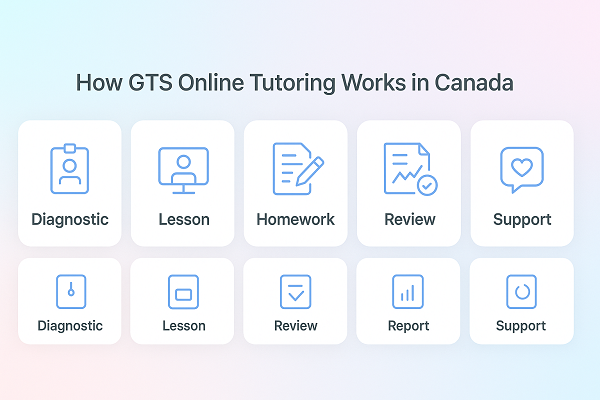 How GTS online tutoring works in Canada