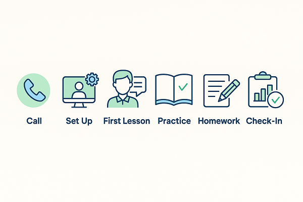 How online maths lessons work in Oman — 6 steps visual flow