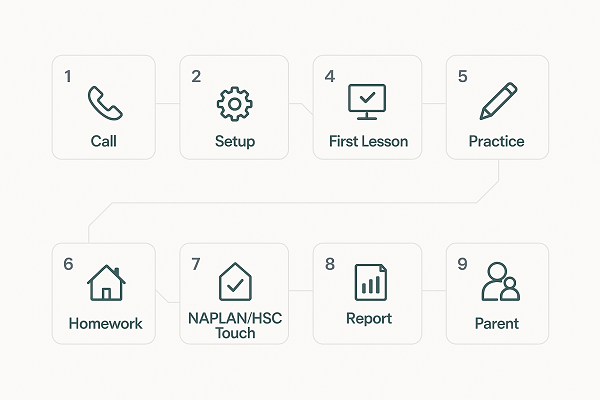 How online tutoring works – 10 step flow