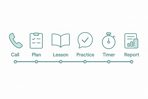 Steps showing how GTS online lessons work for Kuwait students