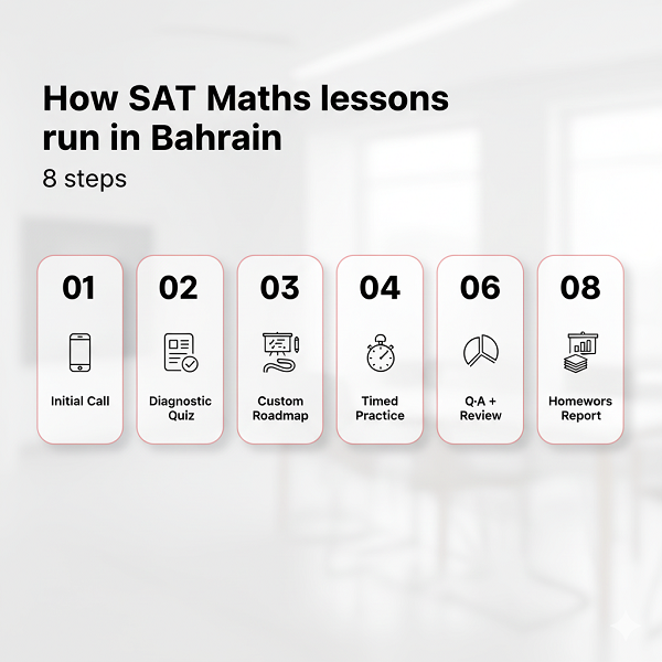 How SAT Maths lessons run in Bahrain