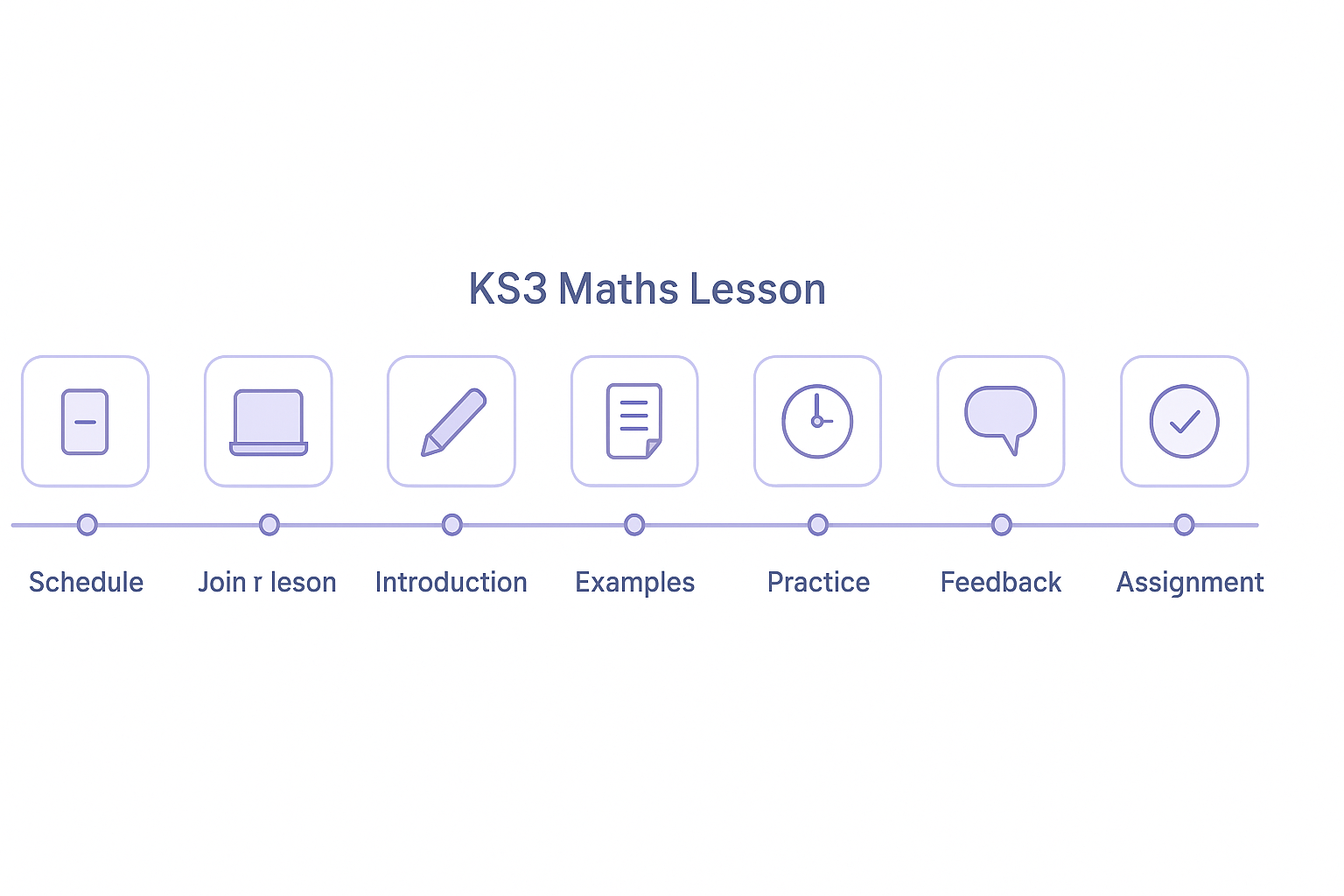 10-step KS3 maths lesson process timeline
